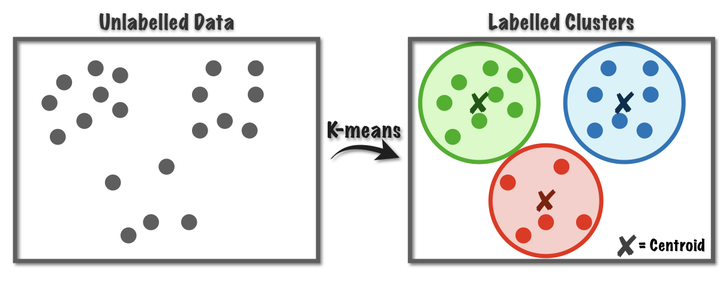 Simple K Means Clustering In Data Mining