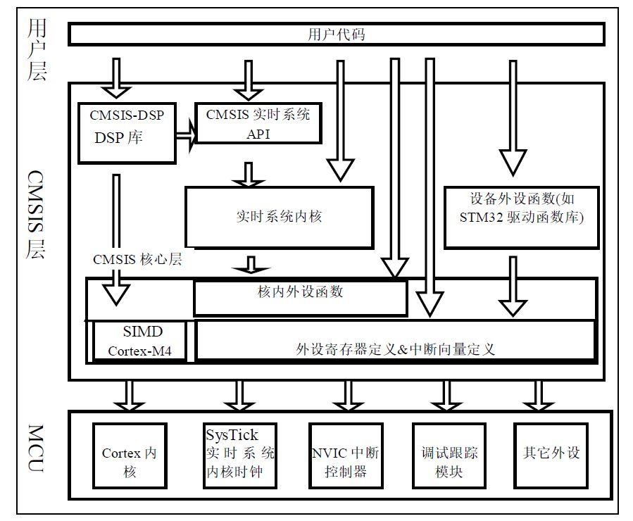 STM32 标准库 STM32 标准库