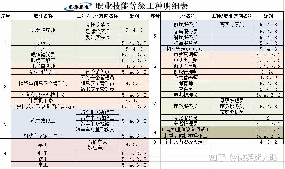 职业技能等级工种表