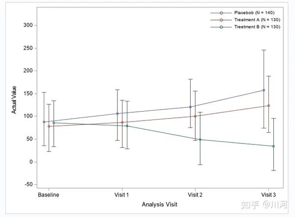 SAS编程-Figure(GTL):分组线图绘制(分组绘图通讲) - 知乎
