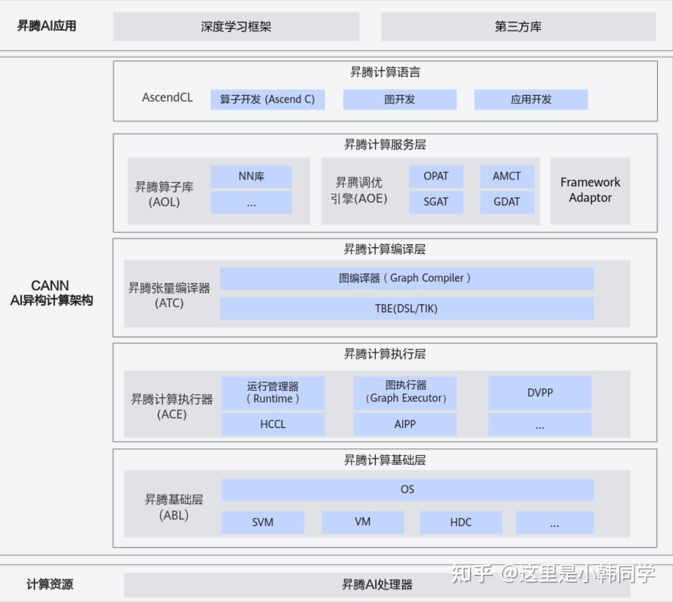 Ascend C算子开发（入门）笔记一：基础概念 - 知乎