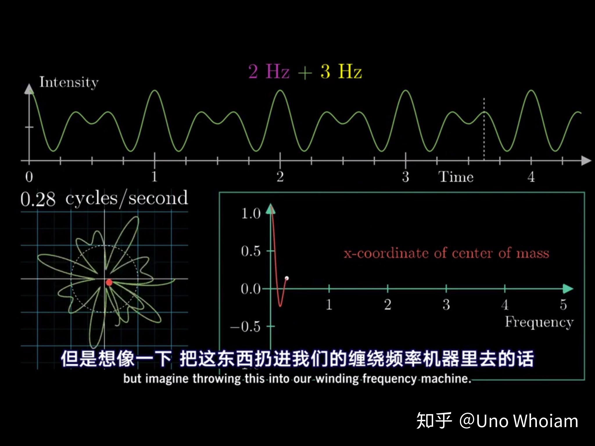 如何直觉地理解傅里叶变换？ - 知乎