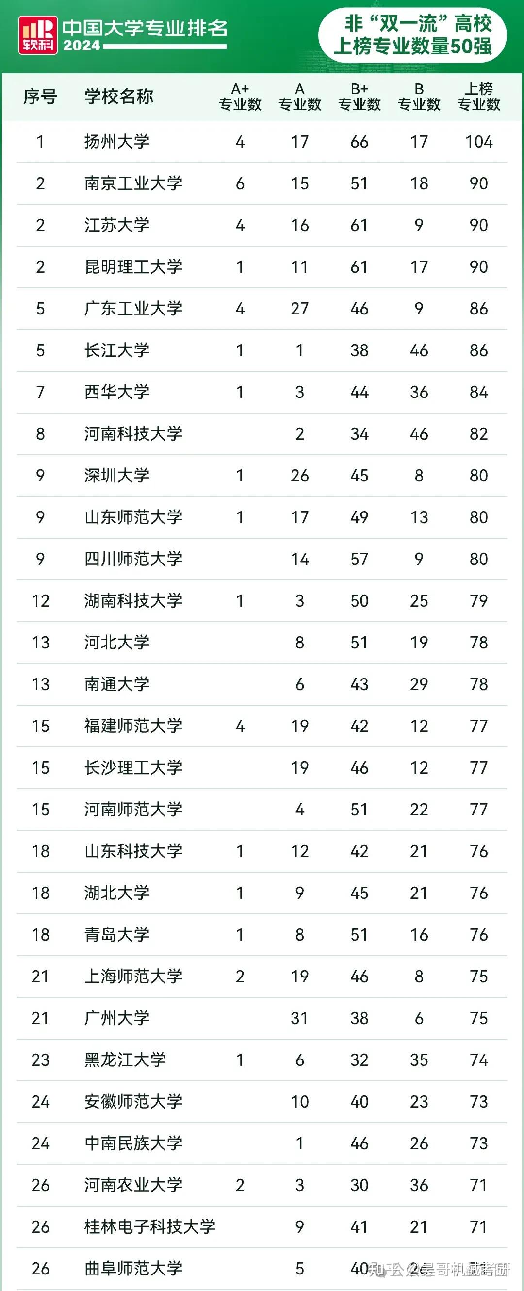 此外机械专业是燕山大学的王牌专业机械工程专业相比于部分211都强