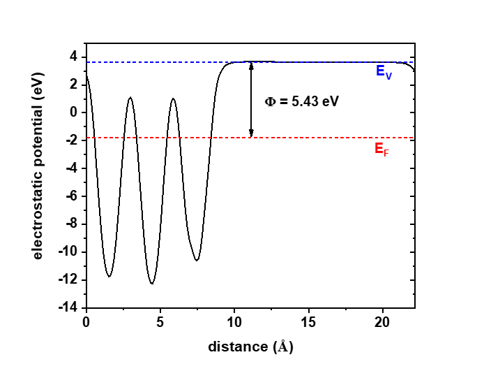 DFT DOS PDOS d 