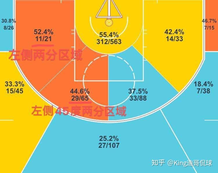 中距离投篮是兰德尔的一大杀手锏其中近距离两分命中率42