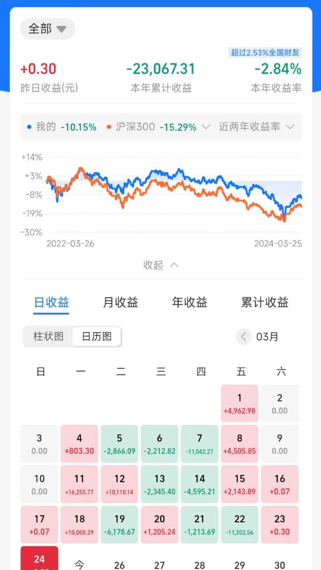 7万,当前偏股基金占比:99%上周收益-7380元,上周收益率-1.