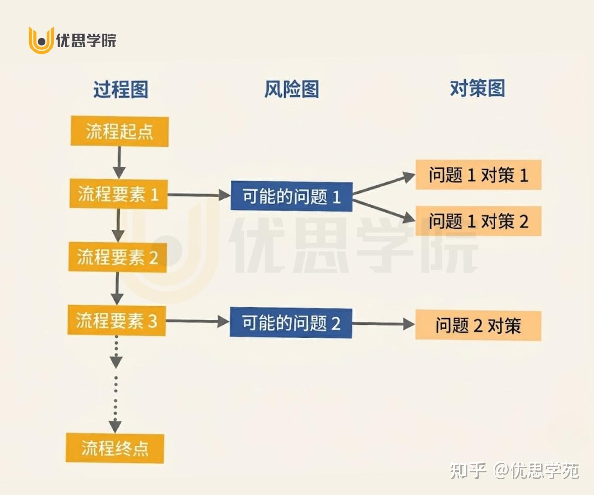 QC新七大手法之「PDPC法」是？ - 知乎
