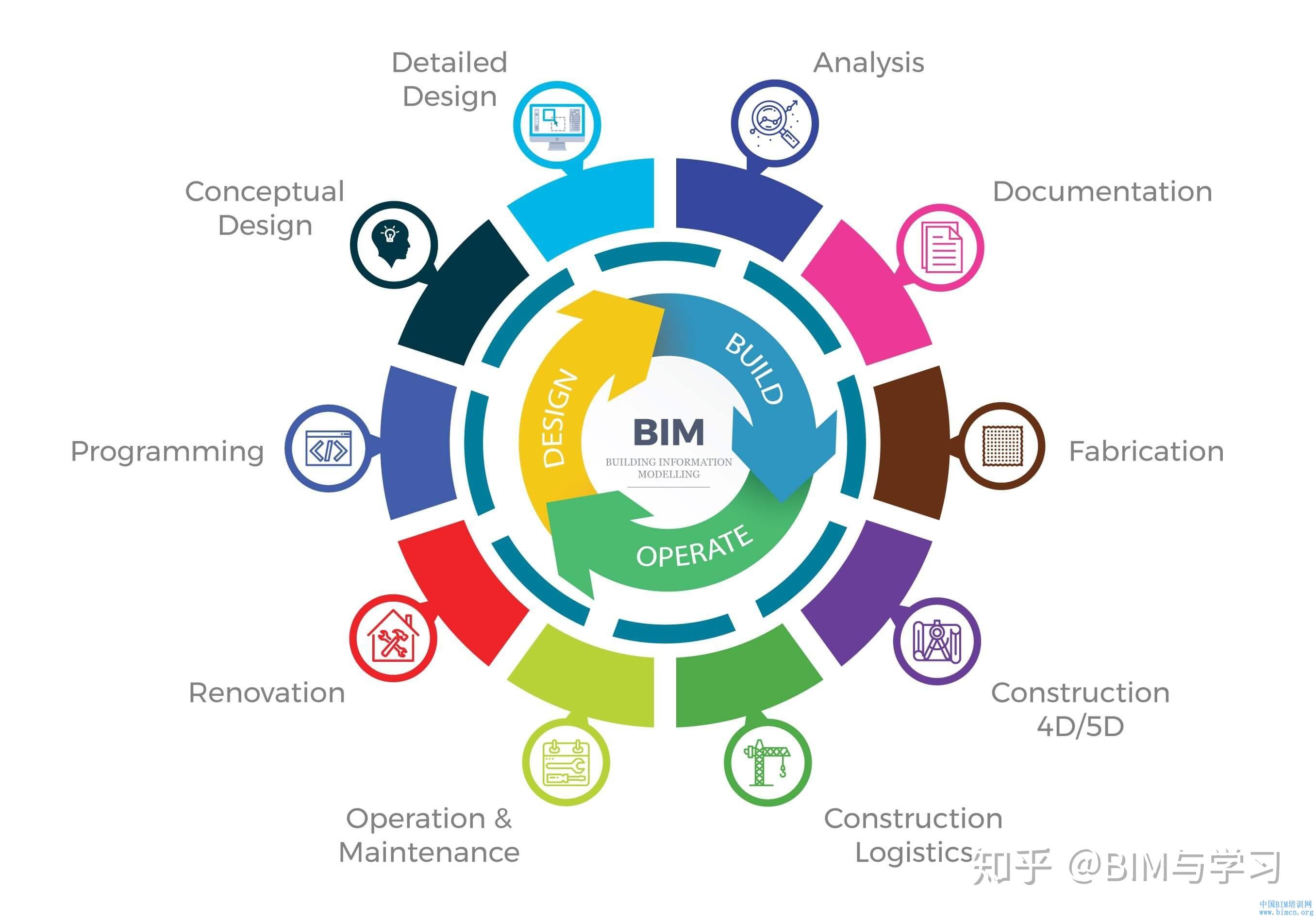 BIM技术的优势和应用有哪些 - 知乎