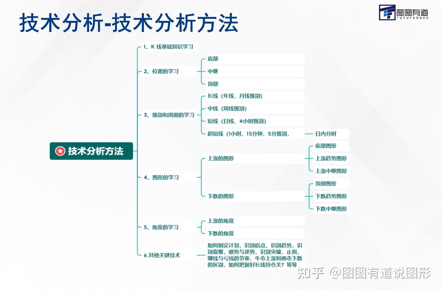 一套完整的交易技术主要学习什么？（独家级别+图形+角度学习） - 知乎