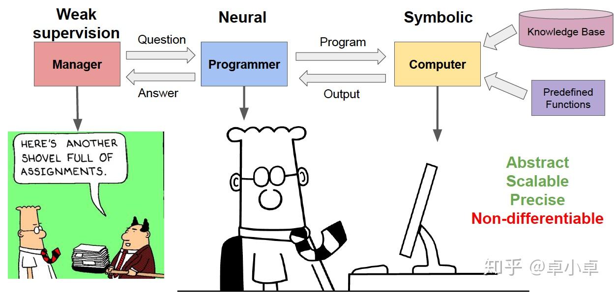 Neural Symbolic Machines: Learning Semantic Parsers on Freebase with ...