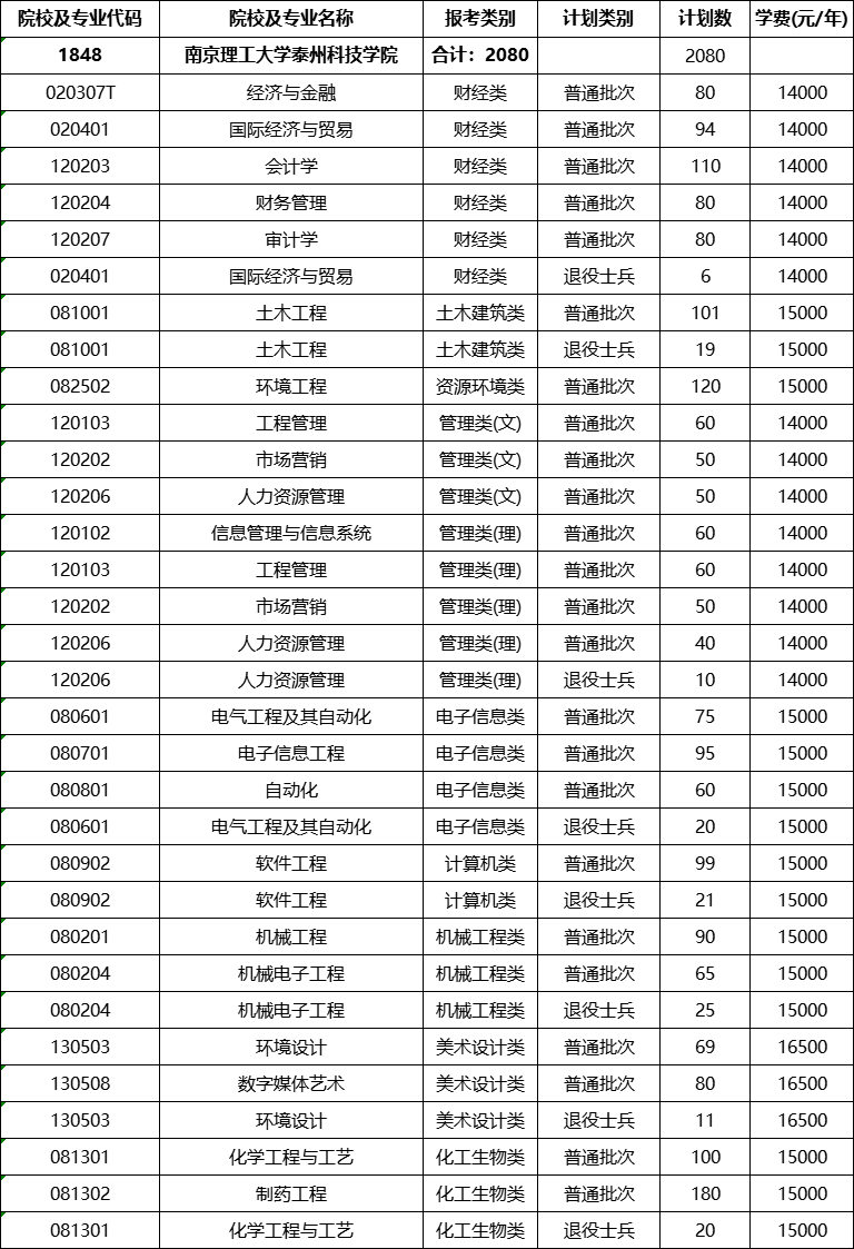 南京理工大學泰州科技學院南京醫科大學康達學院江蘇大學京江學院無錫