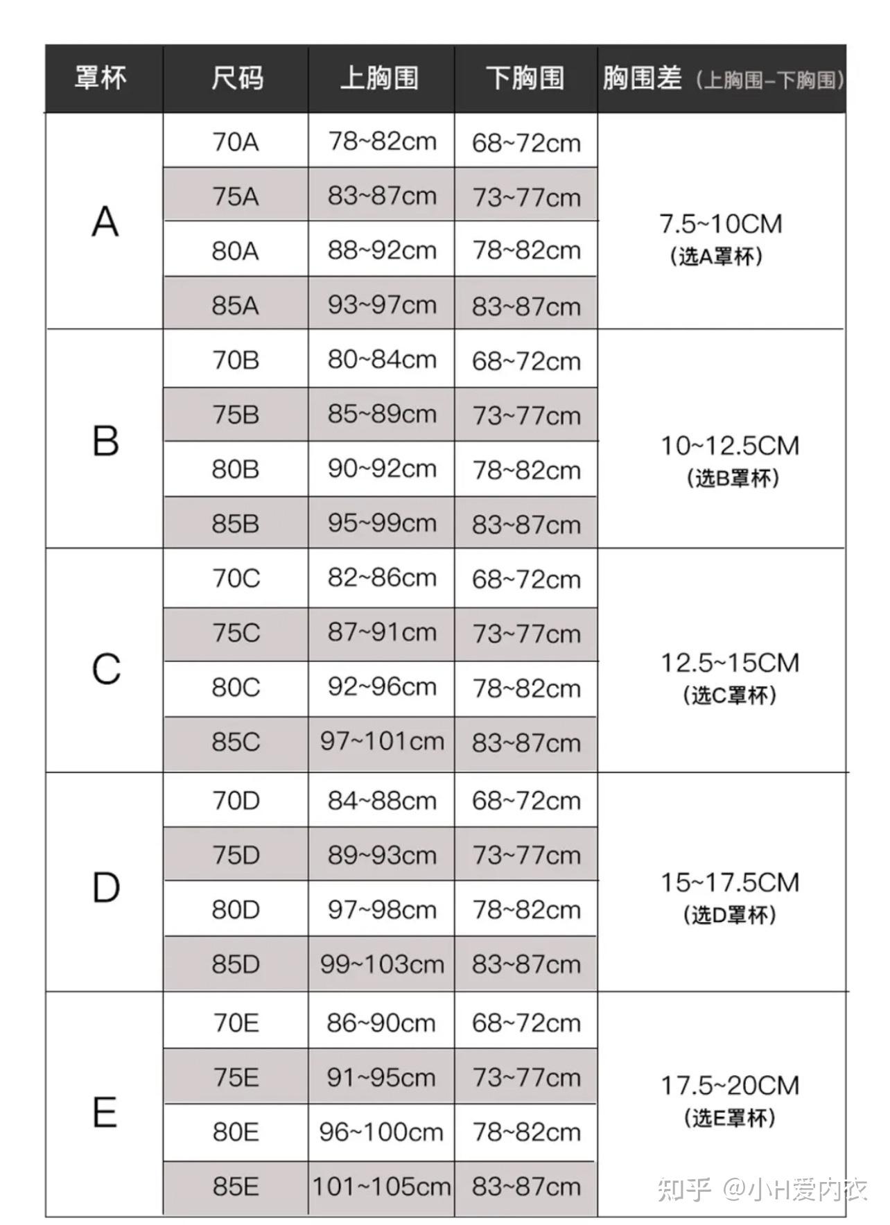 上胸围与下胸围差19-20cm,上93-94,下73-74,穿什么罩杯,d/e/f 知乎