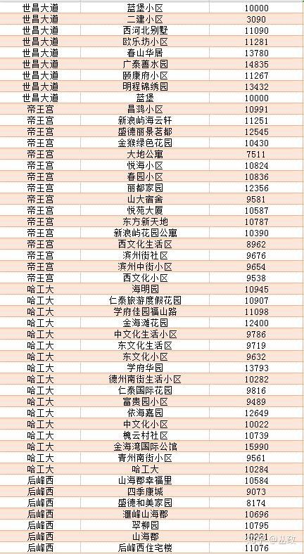 威海房价多少钱一平方(威海房价多少钱一平方2023)