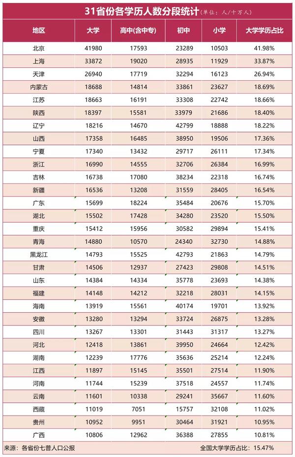各省市的大学生人数占比排名 - 知乎