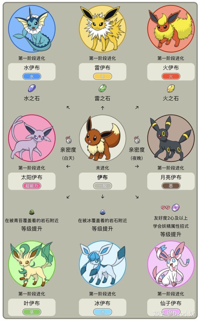 精灵宝可梦中的伊布有多少条进化路线