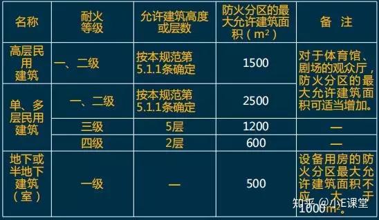 不同耐火等級民用建築防火分區的最大允許建築面積:民用建築的防火