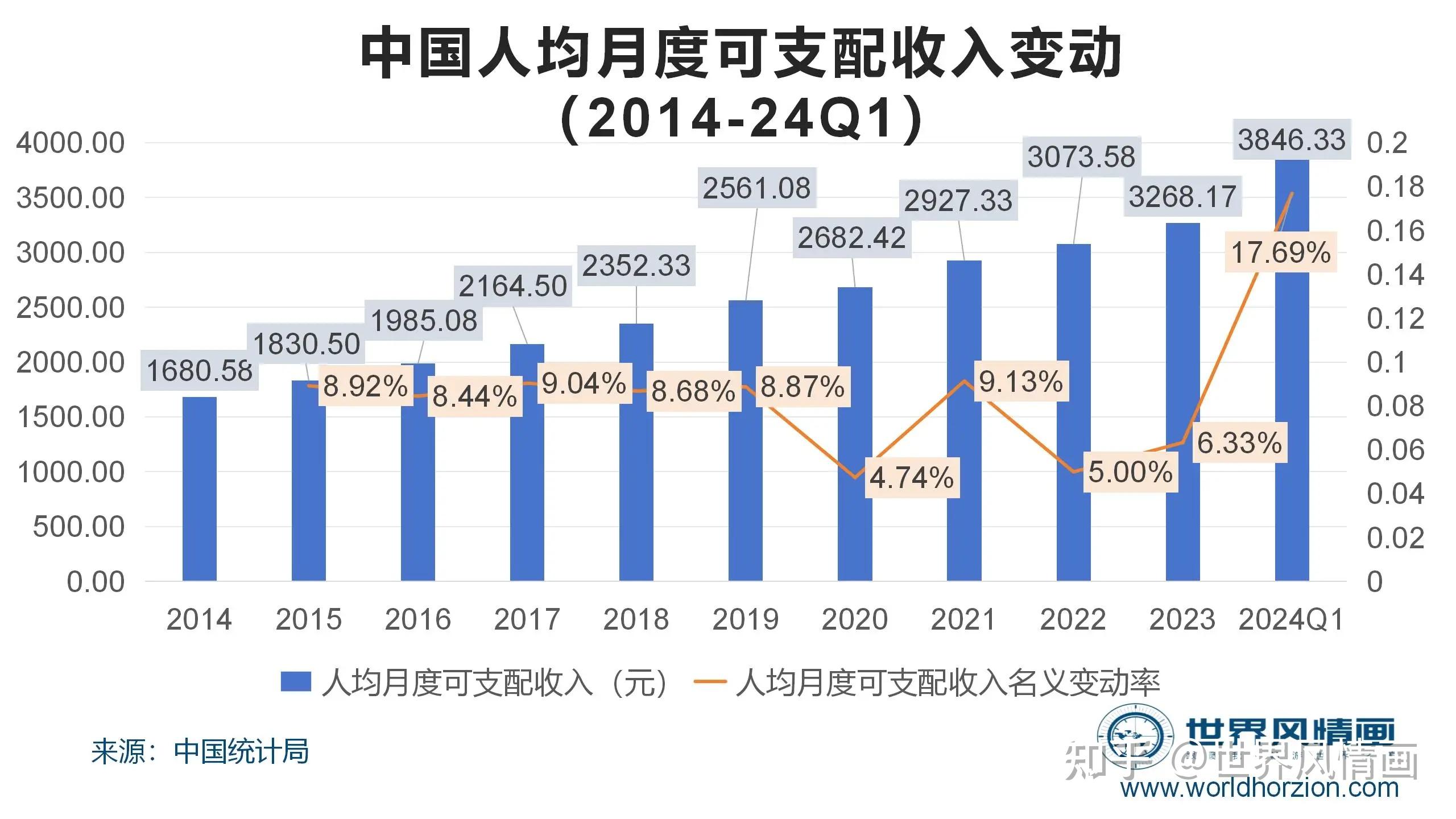 一季度全国居民人均可支配收入11539元同比名义增长62哪些信息值得