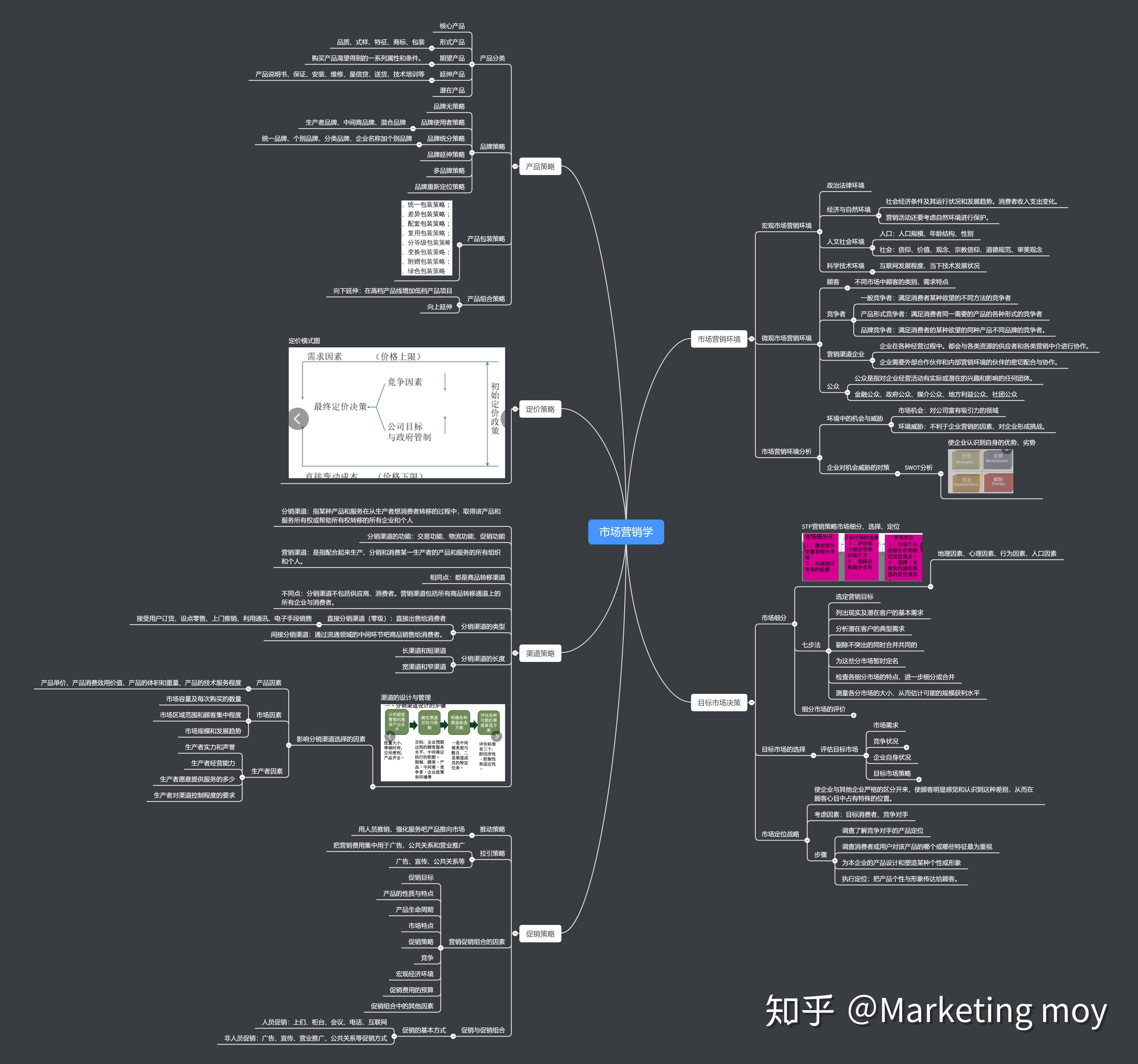 市場營銷學思維導圖