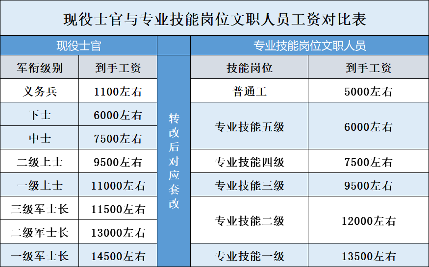 文职人员工资图片