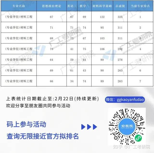 考研成績1一大波22廣工考研成績單來襲查無限接近官方擬排名