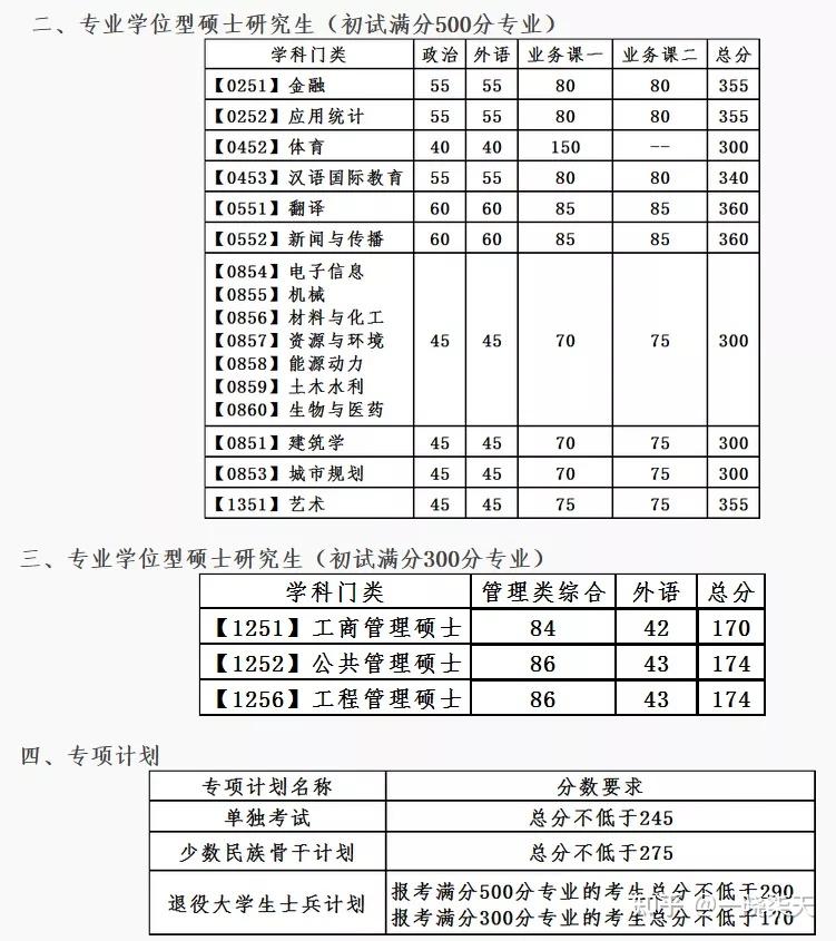 往年考研复试要点查看:大连理工大学