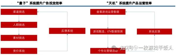 关于游戏买量（投放）解读