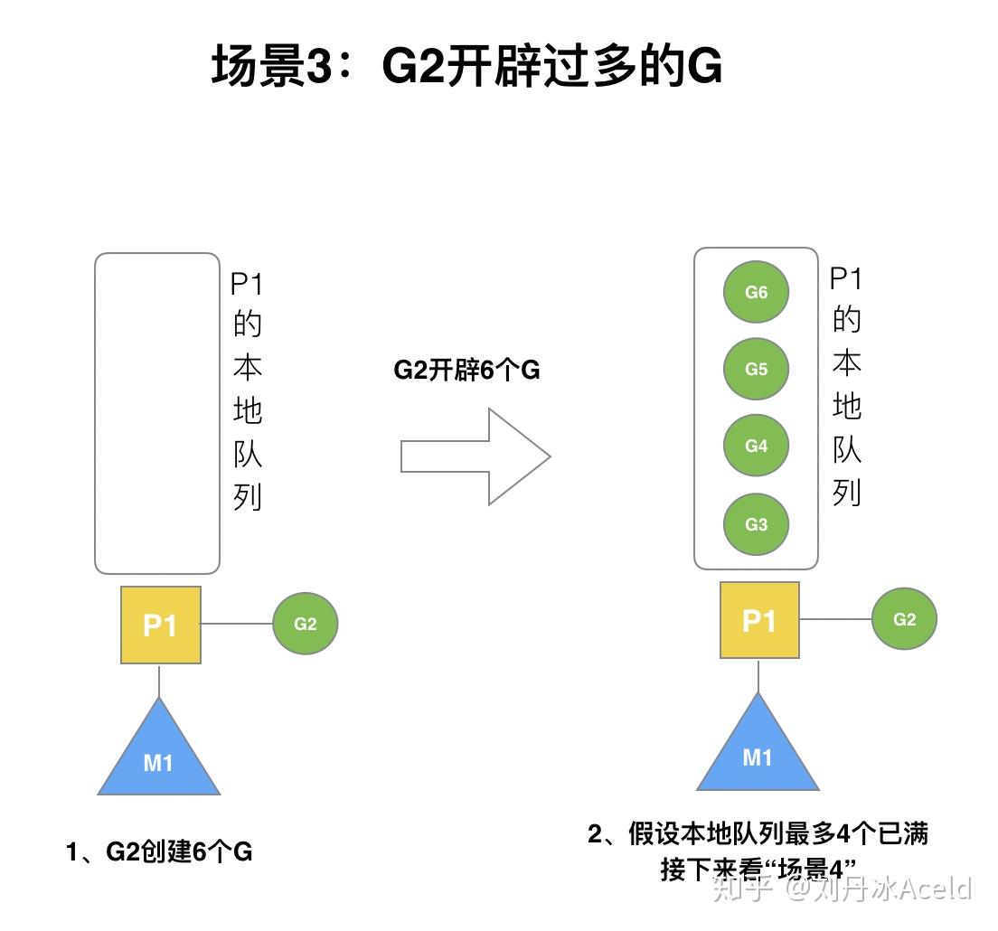 Golang调度器GMP原理与调度全分析(转 侵 删) Golang调度器GMP原理与调度全分析(转 侵 删)