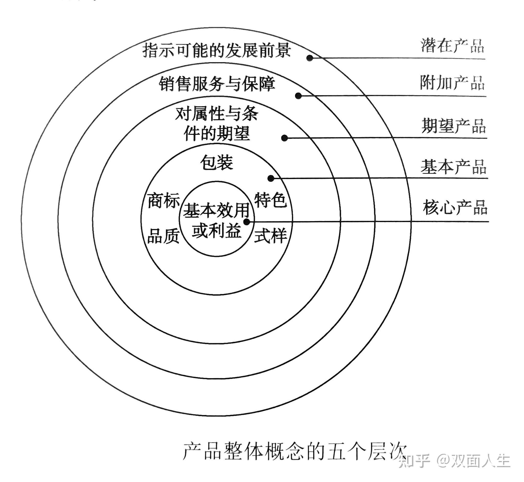 产品整体概念包含五个基本层次