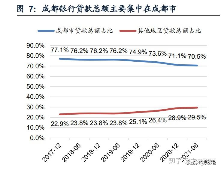 成都銀行研究報告:乘勢而為,前景廣闊 - 知乎