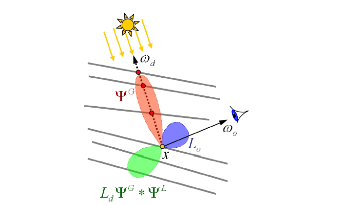 Dual Scattering Approximation for Fast Multiple Scattering in Hair - 知乎