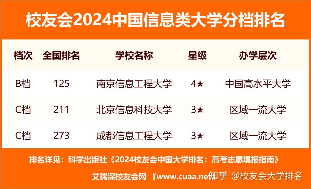 校友会2024中国信息类大学分档排名南京信息工程大学湖南信息学院居第