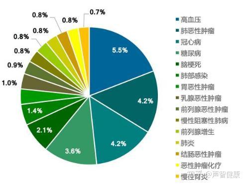 老年病包括哪些疾病?