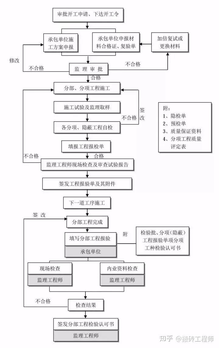 干货分享（工程建设项目史上最完整的全流程图）工程项目建设基本流程，(图16)