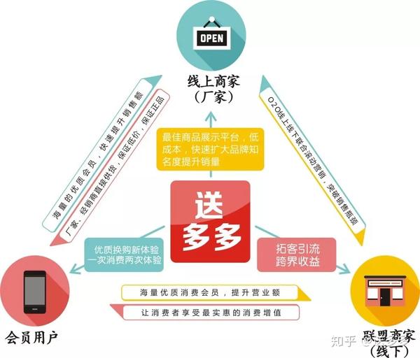 送多多为您提供一个全新的线上线下消费购物增值平台。商家、厂家、消费