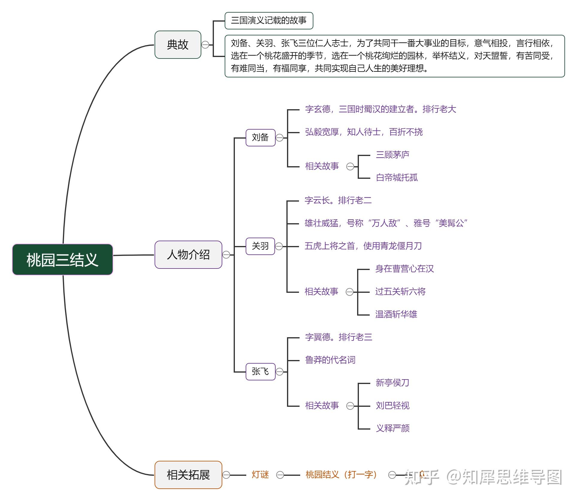 三國演義的簡單思維導圖怎麼畫? - 知乎