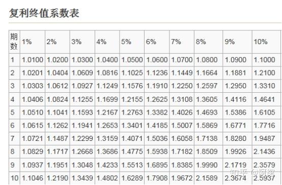 2.复利现值系数(p/f,i,n)已知3年后能从银行得到133.1(终值future value),