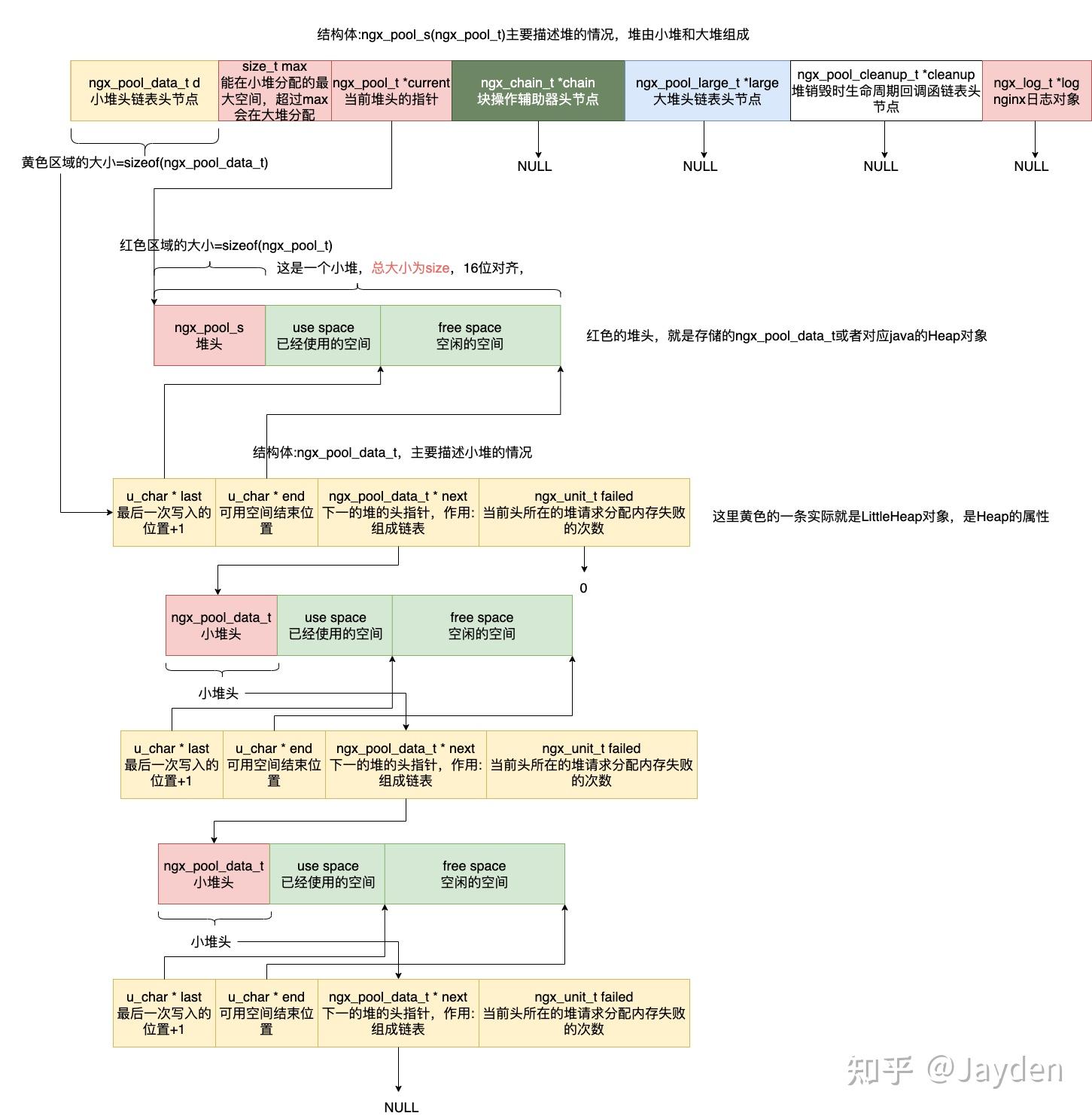 nginx内存分配与释放——堆(内存池)源码与原理(一) - 知乎