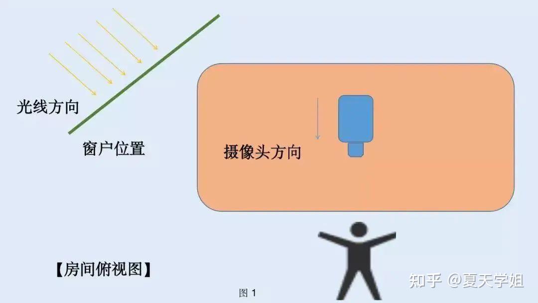 77最早周六复试双机位你会摆吗