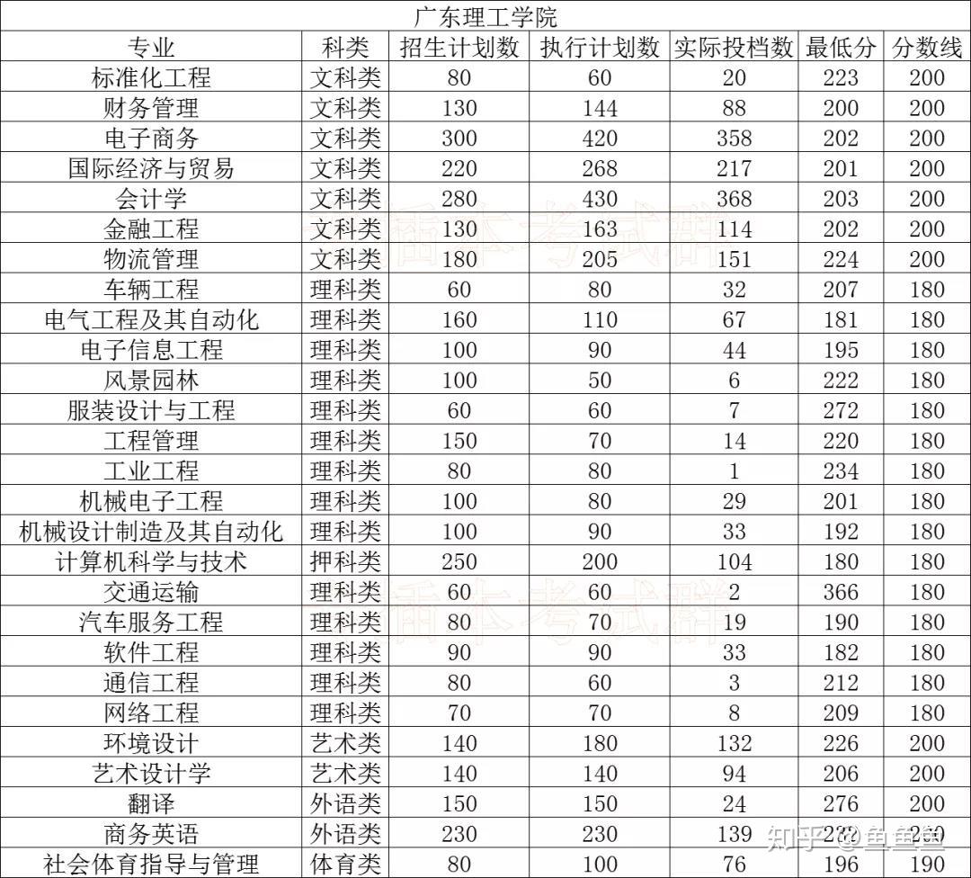 广东工商职业技术大学广州科技职业技术大学广东技术师范大学天河学院