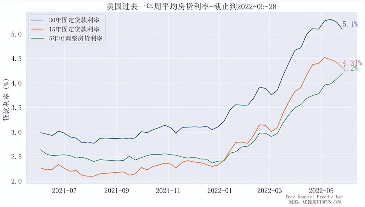 13年来新高,30年房贷利率5.8%|美国房贷2022年6月更新- 知乎