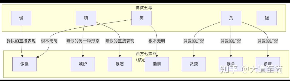 佛教贪嗔痴慢疑和西方圣经里的七宗罪的对应关系是怎么样的。 - 知乎