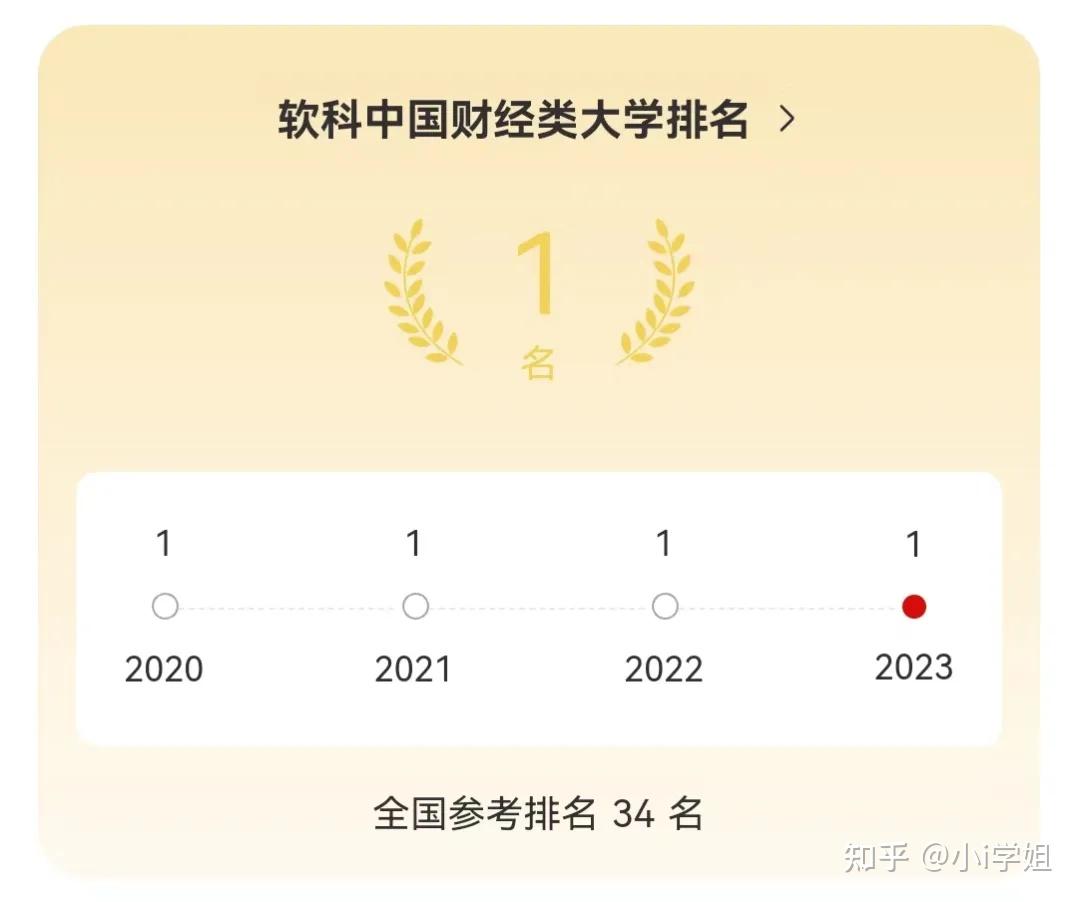 上财第1!2023软科中国财经类大学排名