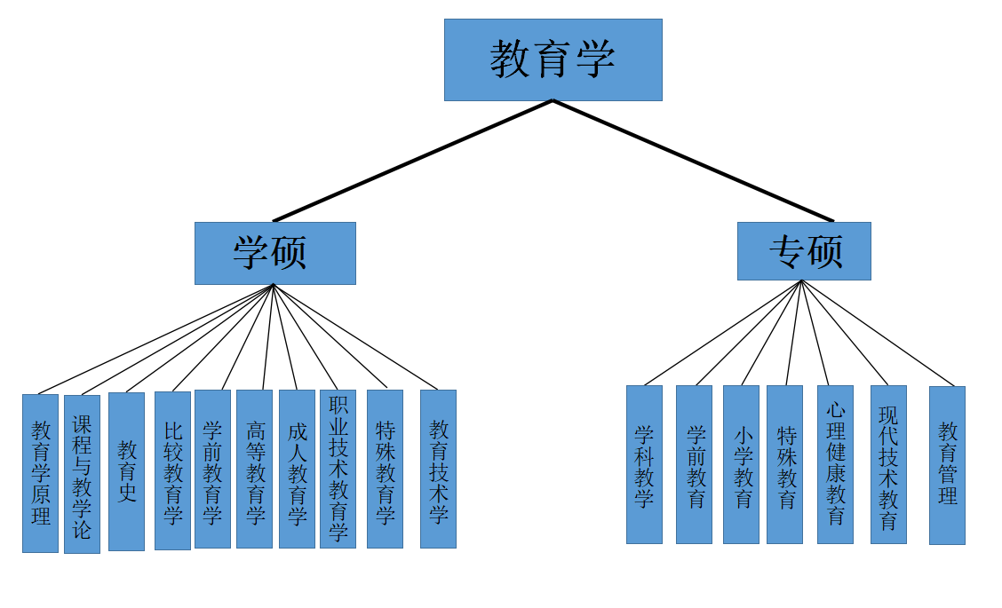 考研13大门类解析及院校选择方法之教育学
