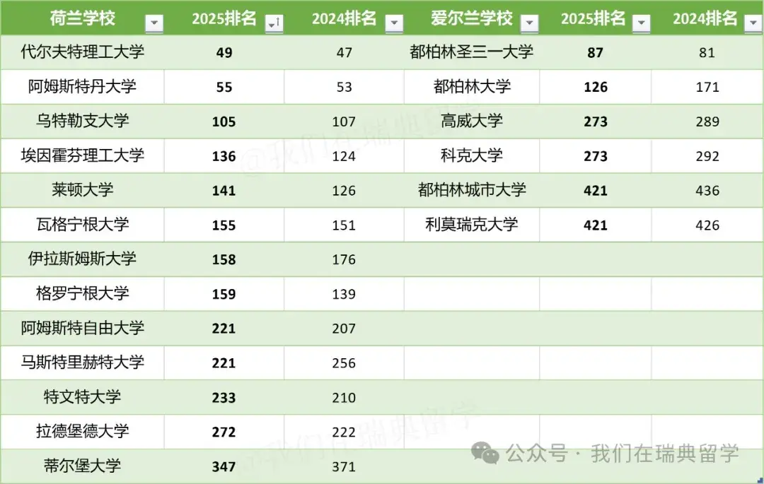 欧洲/北欧大学表现如何?(瑞典,丹麦,芬兰,挪威,荷兰,爱尔兰)