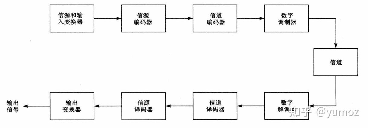 数字通信系统框图图片