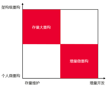 關於程式碼重構的靈魂三問：是什麼？為什麼？怎麼做？