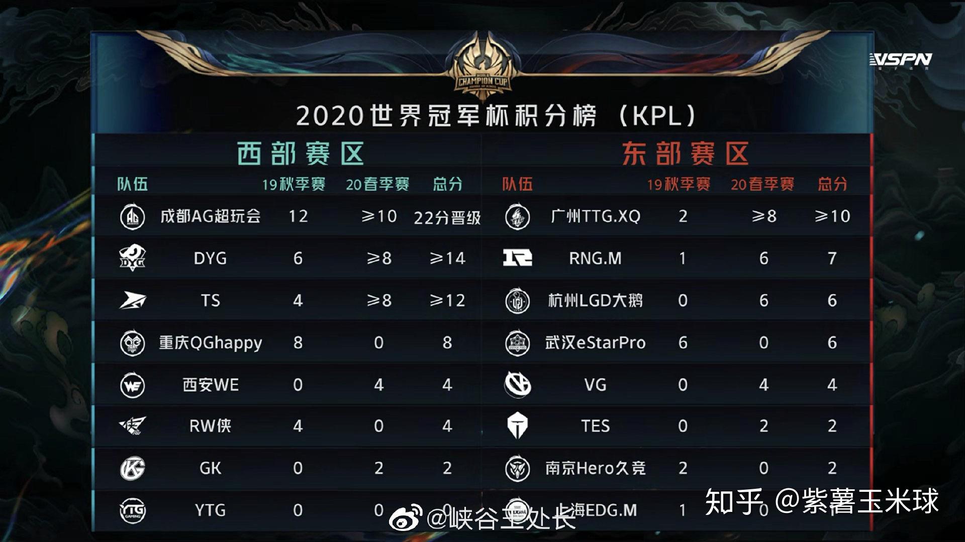 2023王者世冠KIC KPL选拔赛第二轮D2小结|KPL|Hero|南京市_新浪新闻