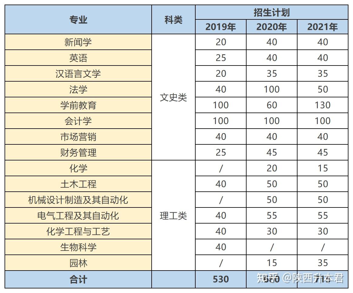 榆林学院近三年的招生计划总体还是上涨趋势的.