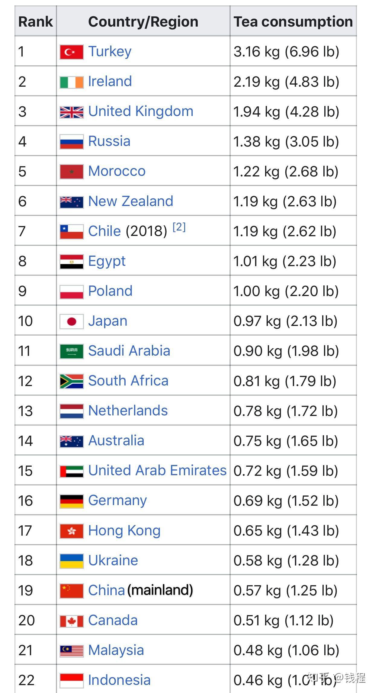 中国茶延续千年，可最爱喝茶的国家却不是中国——【茶系列01】 - 知乎