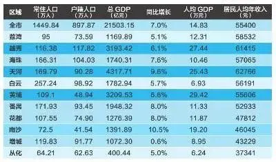 广州从化gdp